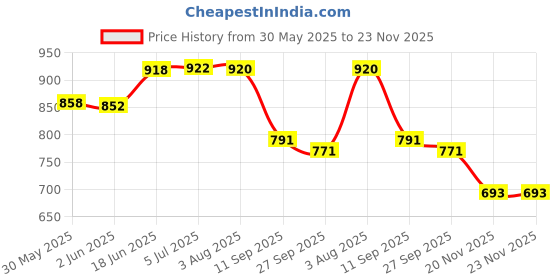 flipkart.com grandbiker 3D Footmat/Floor mat Compatible for Rizta Ather Universal For Bike Two Wheeler Mat grandbiker Price History Graph from 30 May 2025 to 23 Nov 2025
