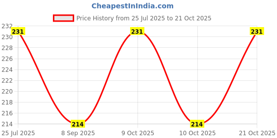 flipkart.com durgawallcraft 3d Free Fire Digital Reprint Clip Board Exam Pad Size (14x10 Inches) durgawallcraft Price History Graph from 25 Jul 2025 to 21 Oct 2025