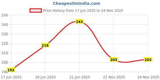 flipkart.com lakshmina enterprises 3D Free Size Bike/Scooty/Scooter Seat Cover Breathable Mesh Net Cushion Single Bike Seat Cover For Universal For Bike Maestro Edge lakshmina enterprises Price History Graph from 17 Jun 2025 to 23 Nov 2025