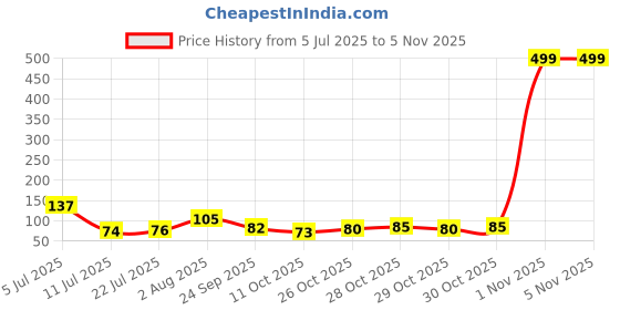 flipkart.com zouveux 3D Fun Chocolate Shape Non-Toxic Rubber Pencil Erasers, Stationery for Kids Non-Toxic Eraser zouveux Price History Graph from 5 Jul 2025 to 4 Nov 2025