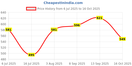 flipkart.com 3d galaxy 42X42cm Professional Chess Vinyl Foldable Chess Game with Solid Plastic Pieces Dart Board Game 3d galaxy Price History Graph from 6 Jul 2025 to 16 Oct 2025
