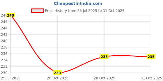 flipkart.com skybucket 3d galaxy crystal ball night lamp Night Lamp skybucket Price History Graph from 25 Jul 2025 to 30 Oct 2025