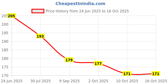 flipkart.com wengonvila 3D Galaxy Crystal Ball Night Lamp, Solar System Crystal Ball Night Light Table Lamp wengonvila Price History Graph from 24 Jun 2025 to 16 Oct 2025
