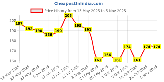 flipkart.com etn 3D Galaxy Crystal Ball Night Lamp,Creative Engraved Crystal Ball Night Light Night Lamp etn Price History Graph from 13 May 2025 to 2 Nov 2025