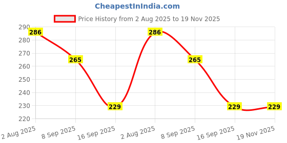 flipkart.com favoto 3D Galaxy Crystal Ball Night Lamp,Creative Engraved Crystal Ball Table Lamp favoto Price History Graph from 2 Aug 2025 to 19 Nov 2025