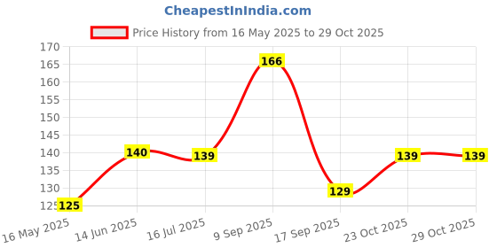 flipkart.com the anuja 3D Galaxy Crystal Ball Night Lamp,Solar System Crystal Ball Night Light, Table Lamp the anuja Price History Graph from 16 May 2025 to 29 Oct 2025
