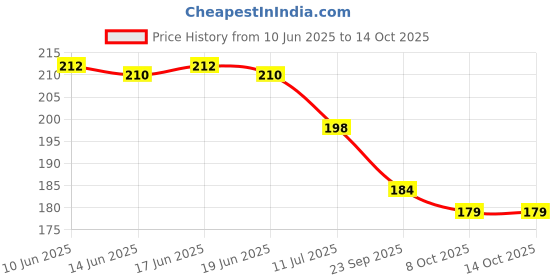 flipkart.com wengonvila 3D Galaxy Crystal Ball Night Lamp,Solar System Crystal Ball Night Light, Table Lamp wengonvila Price History Graph from 10 Jun 2025 to 13 Oct 2025