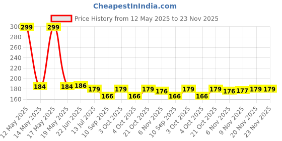 flipkart.com shopogenix 3D Galaxy Crystal Ball Night Lamp,Solar System Crystal Ball, USB Table Night Lamp shopogenix Price History Graph from 12 May 2025 to 23 Nov 2025
