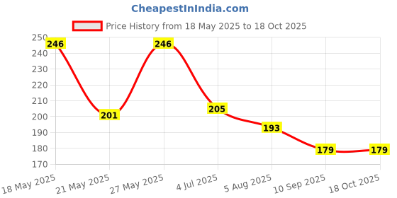 flipkart.com wengonvila 3D -Galaxy Crystal Ball Night Lamp,Solar System Crystall Night Light,Table Lamp Table Lamp wengonvila Price History Graph from 18 May 2025 to 18 Oct 2025