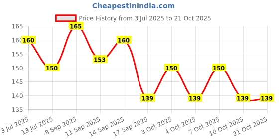flipkart.com vidora 3D Galaxy Crystal Ball Night Light Night Lamp vidora Price History Graph from 3 Jul 2025 to 20 Oct 2025