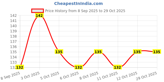 flipkart.com vidora 3D Galaxy Crystal Ball Night Light Night Lamp vidora Price History Graph from 8 Sep 2025 to 29 Oct 2025