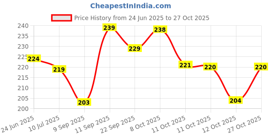 flipkart.com nexify fusion 3D Galaxy Crystal Ball Night Light Study Lamp nexify fusion Price History Graph from 24 Jun 2025 to 27 Oct 2025
