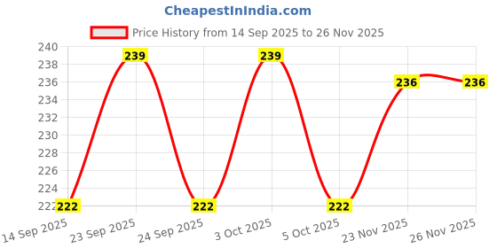 flipkart.com xergy 3D Galaxy Crystal Ball Night Light with Wooden Base (astronaut) Table Lamp xergy Price History Graph from 14 Sep 2025 to 26 Nov 2025