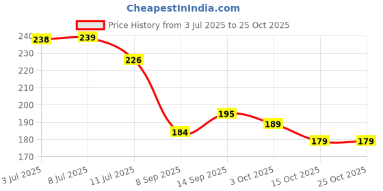 flipkart.com etn 3D Galaxy Crystal Ball NightLight with Wooden Base Night Lamp etn Price History Graph from 3 Jul 2025 to 25 Oct 2025