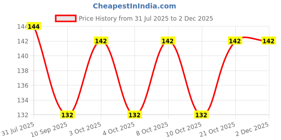 flipkart.com entryzone 3D Galaxy Crystal Ball USB Table LED Wooden Base Crystal Ball Night Lamp entryzone Price History Graph from 31 Jul 2025 to 2 Dec 2025