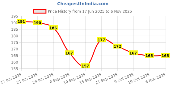 flipkart.com spiricon 3D Galaxy Dolphin Crystal Ball Night Lamp Decorative Showpiece-7 cm spiricon Price History Graph from 17 Jun 2025 to 5 Nov 2025