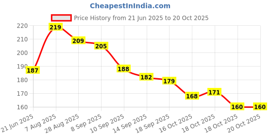 flipkart.com aipom 3D Ganesh Ji Crystal Ball Night Lamp aipom Price History Graph from 21 Jun 2025 to 20 Oct 2025