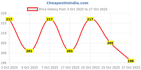 flipkart.com wynyc 3D Ganesh ji Crystal Ball Night Lamp, Crystal Ball Night Light with USB Night Lamp wynyc Price History Graph from 3 Oct 2025 to 27 Oct 2025