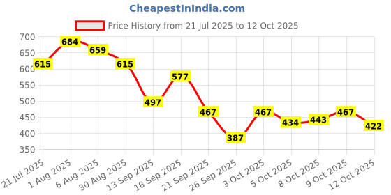 flipkart.com aegte 3D Gel Kajal (3 in 1 Kajal-Gel Eyeliner-Eyebrow Filler) Smudgeproof & Waterproof aegte Price History Graph from 21 Jul 2025 to 12 Oct 2025