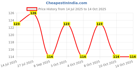 flipkart.com tlismi 3D Ghost Skull Shape 4 Holes Reusable Flexible Ice Cube Mould with Lid for Home Multicolor Silicone Ice Cube Tray tlismi Price History Graph from 14 Jul 2025 to 10 Oct 2025