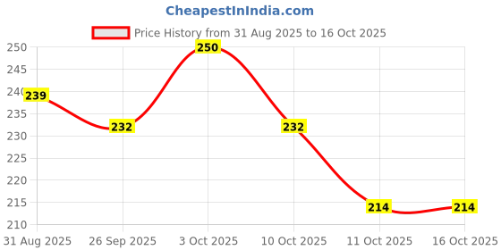 flipkart.com aipom 3D Girl Climbing On Moon Crystal Ball Night Lamp aipom Price History Graph from 31 Aug 2025 to 15 Oct 2025