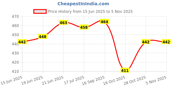 flipkart.com easymart 3D Globe Crystal Ball Night Lamp with Base for Living Room, decoration, gift, Night Lamp easymart Price History Graph from 15 Jun 2025 to 3 Nov 2025
