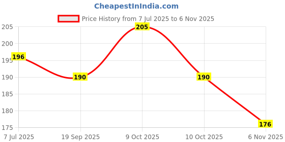 flipkart.com ss products 3D Globe Crystal Ball Night Lamps Lumina Galaxy Lamp for Bedroom Wooden Base Night Lamp ss products Price History Graph from 7 Jul 2025 to 6 Nov 2025