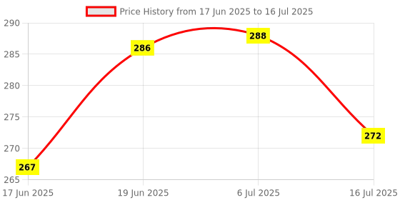 flipkart.com 3D GOLDTM Spotting scope tripod,Mobile Holder Bluetooth Selfie Stick Live Broadcast Gimbal Tripod, Monopod, Monopod Kit, Tripod Ball Head, Tripod Bracket, Tripod Clamp, Tripod Kit Price History Graph from 17 Jun 2025 to 16 Jul 2025
