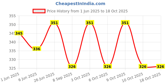 flipkart.com rvm toys 3D Happy Birthday Cake 6CM Crystal Ball Night Lamp Table Home Decoration Gift Table Lamp rvm toys Price History Graph from 1 Jun 2025 to 18 Oct 2025