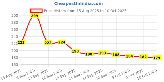 flipkart.com beasyplatform 3D HAPPY BIRTHDAY CRYSTAL BALL USB LIGHT Table Lamp beasyplatform Price History Graph from 15 Aug 2025 to 10 Oct 2025