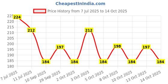 flipkart.com aipom 3D Heart Crystal Ball Night Lamp aipom Price History Graph from 7 Jul 2025 to 14 Oct 2025