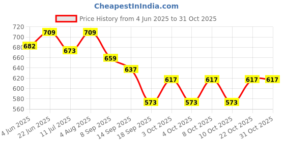 flipkart.com giftkidukan 3D Illusion Demon Slayer KamadoTanjiro554 Table Lamp Home Room Decor Night Lamp Table Lamp giftkidukan Price History Graph from 4 Jun 2025 to 31 Oct 2025