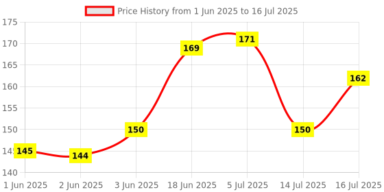 flipkart.com ukani 3D ILLUSION FLYING BIRD WITH 7 COLOR CHANGING LIGHT Night Lamp ukani Price History Graph from 1 Jun 2025 to 16 Jul 2025