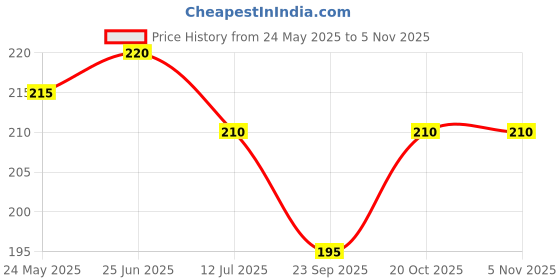 flipkart.com malaviya 3D Illusion Krishna Night Lamp with 7 Color Changing Light for Gift Night Lamp malaviya Price History Graph from 24 May 2025 to 3 Nov 2025