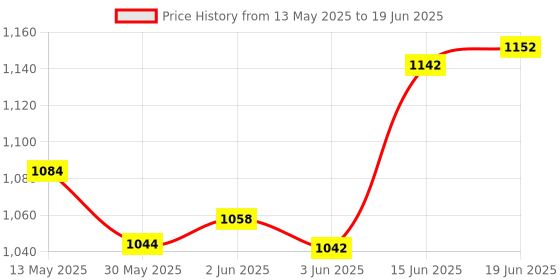 flipkart.com lampees 3D Illusion Lamp anniversary gift with names and photo Table Lamp lampees Price History Graph from 13 May 2025 to 19 Jun 2025