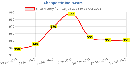 flipkart.com lampees 3D Illusion Lamp anniversary gift with names Table Lamp lampees Price History Graph from 15 Jun 2025 to 12 Oct 2025