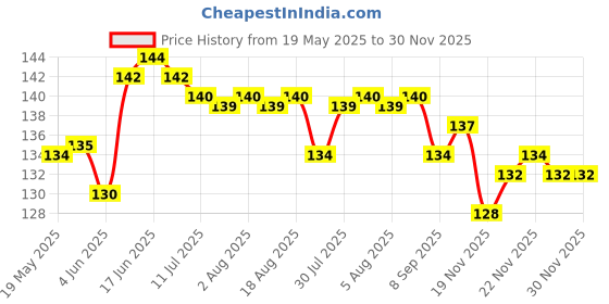 flipkart.com sc enterprise 3D Illusion Lord Krishna Design Night Lamp Night Lamp sc enterprise Price History Graph from 19 May 2025 to 30 Nov 2025