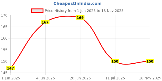 flipkart.com malaviya 3D Illusion mom and dad Night Lamp with 7 Color Changing Light for Gift Night Lamp malaviya Price History Graph from 1 Jun 2025 to 18 Nov 2025