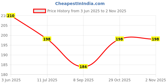 flipkart.com viyapaari 3D Illusion Naruto Gift for Anime Fans Home Decor Night Lamp Table Lamp viyapaari Price History Graph from 3 Jun 2025 to 2 Nov 2025