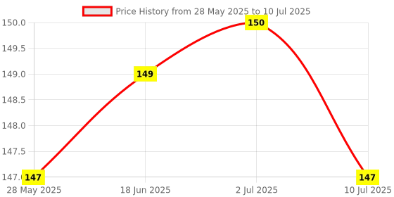 flipkart.com carempire 3D Inner Carved Lighting Crystal Ball, Decorative Crystal Ball with LED Base Table Lamp carempire Price History Graph from 28 May 2025 to 10 Jul 2025