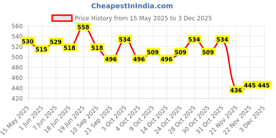 flipkart.com johnnie boy 3D Jumbo Piggy Bank | Dollhouse Coin Bank d| Money Bank with Lock and Key. Coin Bank johnnie boy Price History Graph from 15 May 2025 to 2 Dec 2025