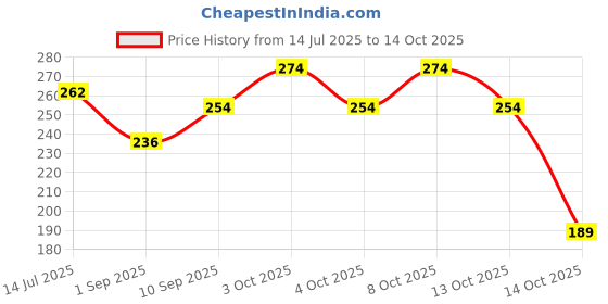 flipkart.com aipom 3D Lakshmi Ji Crystal Ball Night Lamp aipom Price History Graph from 14 Jul 2025 to 14 Oct 2025