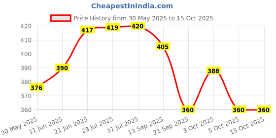 flipkart.com mallexo 3D Large Bird Model Toy Set | Realistic PVC Farm Animal Figures | 6-Piece mallexo Price History Graph from 30 May 2025 to 15 Oct 2025