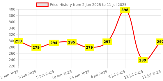 flipkart.com peehu 3D LED Light & Sound car Toy with Remote Control Toy for Kids Boy & Girls (Age-3+) (Fast Red) peehu Price History Graph from 2 Jun 2025 to 11 Jul 2025