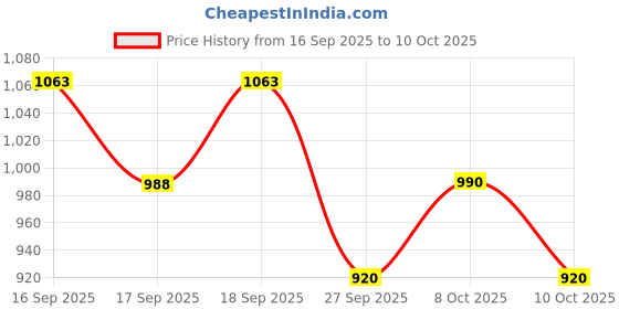 flipkart.com kd sapra 3D LED Peacock Feather Projector Sensor 8 Color Night Light with Remote Control Night Lamp kd sapra Price History Graph from 16 Sep 2025 to 10 Oct 2025