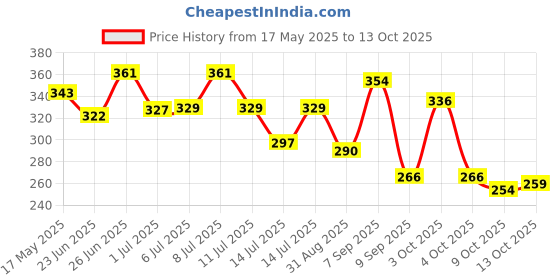 flipkart.com zunbella 3D Light and Sound, Walking Moving Dog Toy For Kids zunbella Price History Graph from 17 May 2025 to 13 Oct 2025