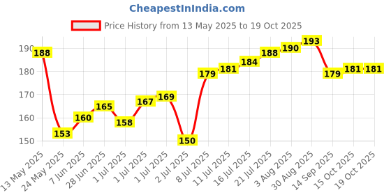 flipkart.com black mirror 3D LIGHT BLOCK SLEEP EYE MASK FLEXIBLE & ADJUSTABLE TO FIT ALL HEAD SIZE black mirror Price History Graph from 13 May 2025 to 19 Oct 2025