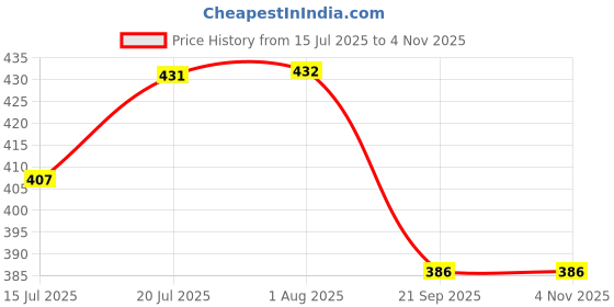 flipkart.com twist n turn 3D LIGHT CAR -BLUE twist n turn Price History Graph from 15 Jul 2025 to 3 Nov 2025
