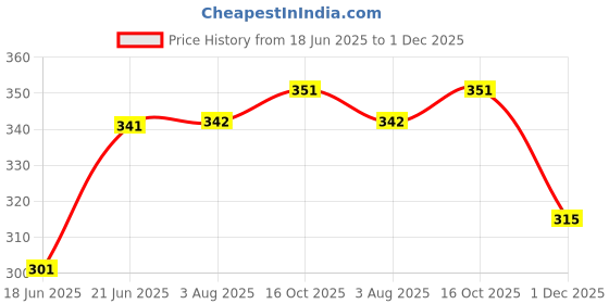 flipkart.com twist n turn 3D Light Car - Green twist n turn Price History Graph from 18 Jun 2025 to 1 Dec 2025