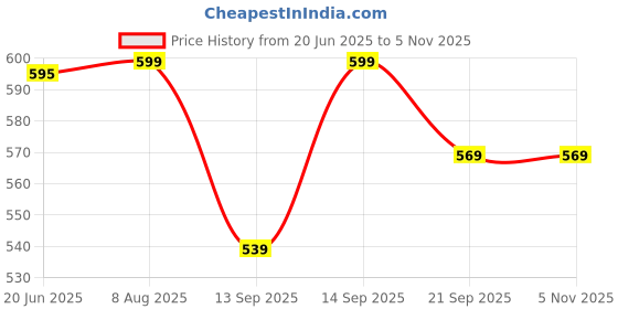 flipkart.com gripix 3d Light Train Engine with Very Cute Music and Lighting Effects on Floor gripix Price History Graph from 20 Jun 2025 to 4 Nov 2025